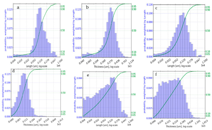 Images of length and thickness distribution of softwood (BK4090) (a,b), kenaf (c,d) and bagasse (e,f).