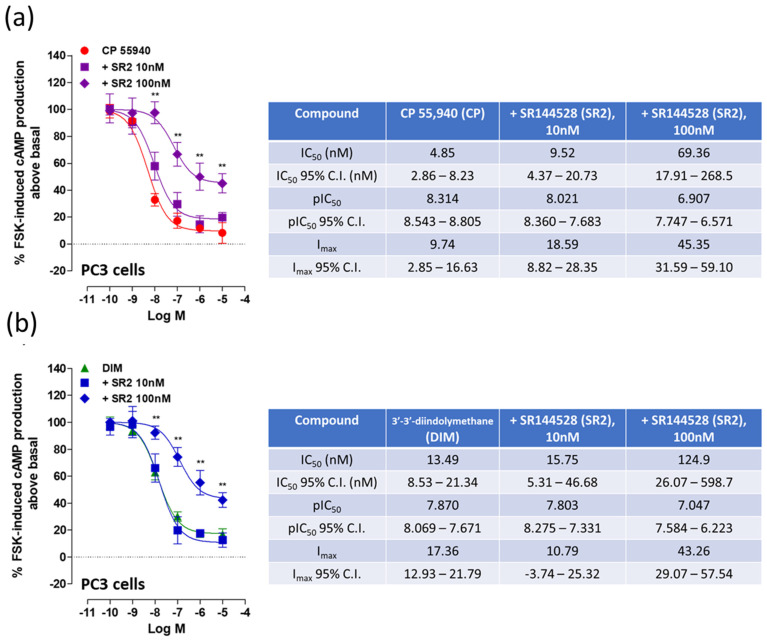 Effects of CP 55,940 (a) and DIM (b) on FSK-induced cAMP production in PC3 cells. The effects of different concentrations of the CB2 receptor antagonist SR2 in presence of CP 55,940 (a) or DIM (b) are also shown. Each data point is the mean percentage value ± S.E.M. (n = 10). IC50, pIC50 and Imax values and 95% confidence intervals are shown in the tables. ** p < 0.01 (paired Student’s t-test).