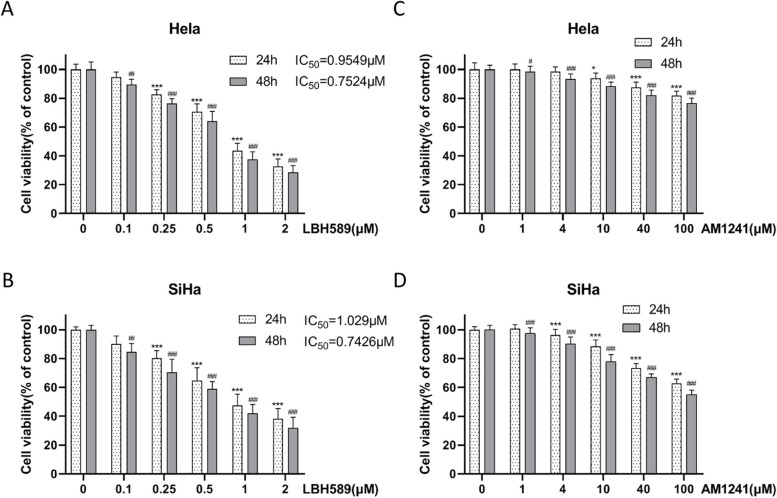 The appropriate treating concentration of LBH589 and AM1241 on cervical cancer cells. A LBH589 was applied to HeLa cells at various concentrations in an effort to find the appropriate amount (n = 6). B LBH589 was applied to SiHa cells at various concentrations in an effort to find the appropriate amount. Compared with 0 μM LBH589 in 24h, ***P < 0.001; compared with 0 μM LBH589 in 48h, ##P < 0.01, ###P < 0.001 (n = 6). C AM1241 was applied to HeLa cells at various concentrations in an effort to find the appropriate amount (n = 6). D AM1241 was applied to SiHa cells at various concentrations in an effort to find the appropriate amount (n = 6). Compared with 0μM AM1241 in 24h, *P < 0.05, ***P < 0.001; compared with 0 μM AM1241 in 48h, #P < 0.05, ###P < 0.001