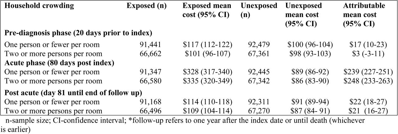 Phase-specific COVID-19 per-person costs (2023 CAD) stratified by household crowding index