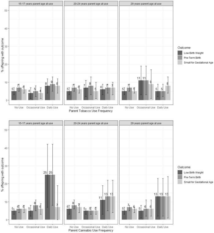 Estimate proportion of children with each birth outcome by frequency of parent substance use in 1030 children born to 665 parents In the VIHCS study (imputed data).