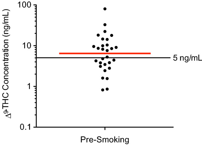 Baseline ∆9-THC blood concentrations in a group of 30 subjects. Pre-smoking (baseline) ∆9-THC blood concentrations were evaluated by LC-HRMS in a group of 30 subjects prior to smoking a 500-mg cannabis cigarette. The horizontal red bar indicates the median concentration (6.4 ng/mL), and the horizontal black bar at 5 ng/mL indicates a common legal per se ∆9-THC blood concentration limit. One subject not shown (∆9-THC not detected).