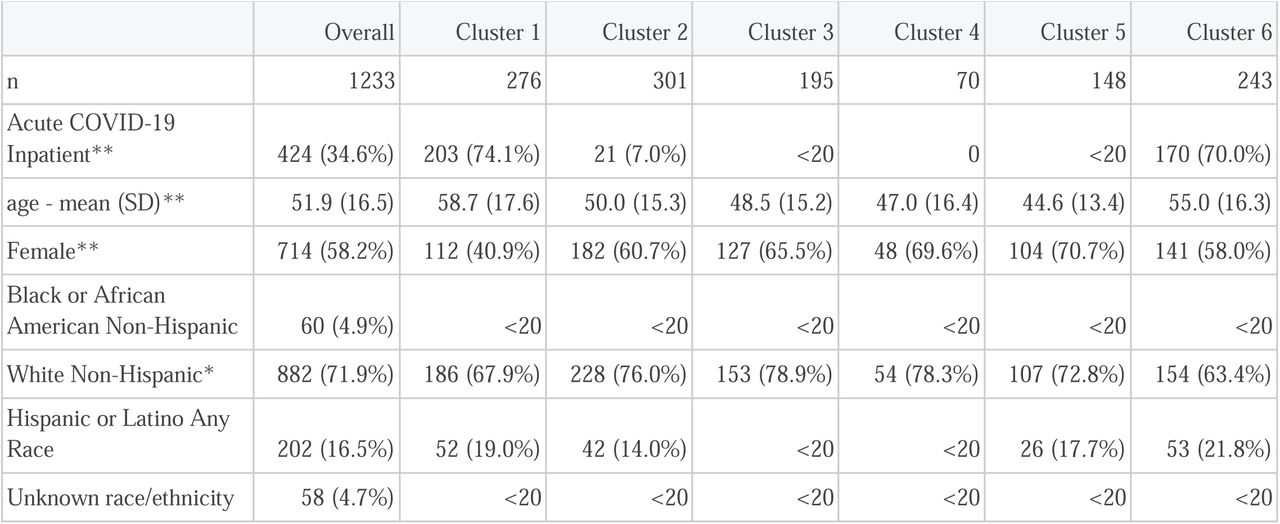 Characteristics of the study population in data partner 1.For the overall study population and for each cluster, age, gender, and race/ethnicity are shown. Data for characteristics for which there were fewer than 20 patients, and data about race/ethnicities for which there were fewer than 20 patients overall (Other Non-Hispanic, Native Hawaiian or Other Pacific Islander Non-Hispanic, Asian Non-Hispanic) are not shown to reduce the risk of patient re-identification. **p < 0.001, *p < 0.05 by one-way ANOVA (age) or chi squared test (all others).