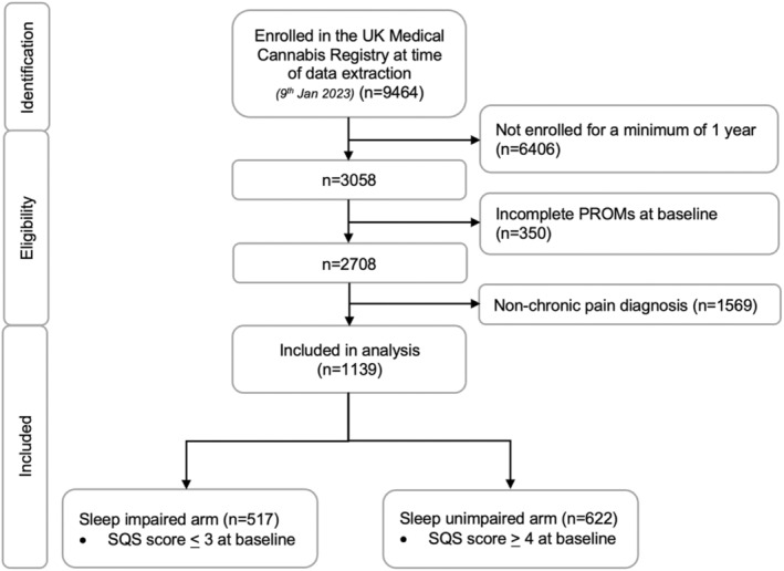 Flow diagram depicting identification, eligibility and exclusion criteria for patients enrolled in the UK Medical Cannabis Registry at time of data extraction (n = 9464). The number and reasons for excluding participants are illustrated in a stepwise manner leaving 1139 patients included in the analysis. This is divided into the two cohorts based on their sleep quality scale scores: Sleep impaired (n = 517) and sleep unimpaired (n = 622).