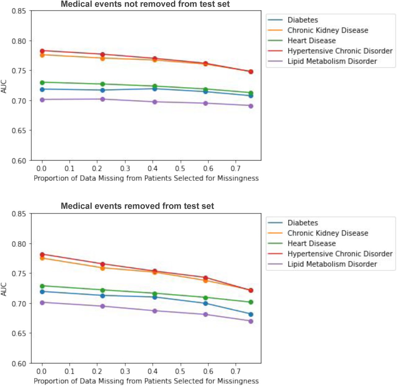 Impact of MAR missing data on disease prediction model performance. Top figure corresponds to complete test set experiments, bottom figure corresponds to incomplete test set experiments.