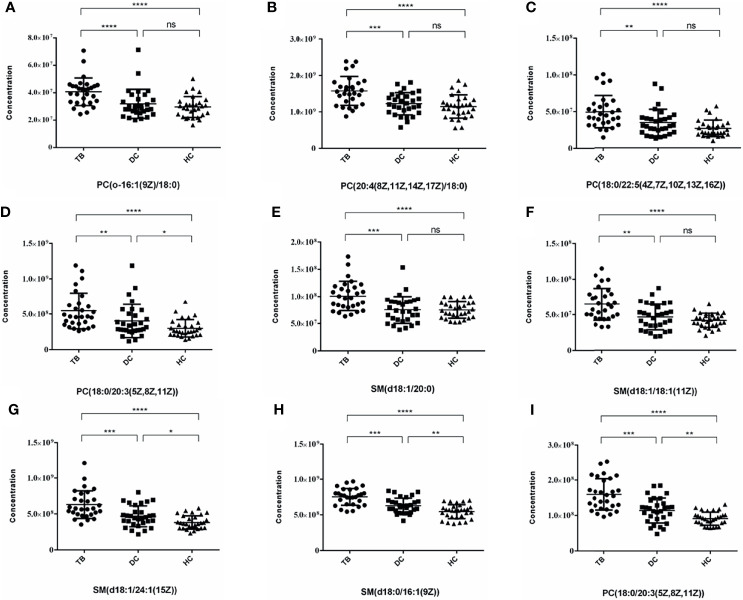 Scatter plots of 9 selected differential metabolites among TB, DC and HC Group. (A) PC(o-16:1(9Z)/18:0); (B) PC(20:4(8Z,11Z,14Z,17Z)/18:0); (C) PC(18:0/22:5(4Z,7Z,10Z,13Z,16Z)); (D) PC(18:0/20:3(5Z,8Z,11Z)) (E) SM(d18:1/20:0); (F) SM(d18:1/18:1(11Z)); (G) SM(d18:1/24:1(15Z)); (H) SM(d18:0/16:1(9Z)); (I) PC(18:0/20:3(5Z,8Z,11Z)) (*p < 0.05, **p < 0.01, ***p < 0.001, ****p < 0.0001, ns, no statistical difference).
