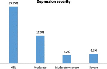 Severity of depression