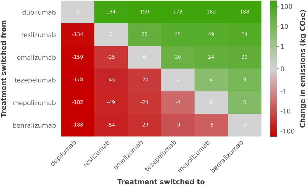 Pairwise comparison of first-year emissions between biologicsFigure legend: Heat map showing the difference in first-year emissions between different biologics. Values represent the change in emissions (kg CO2e) relative to the reference treatment in each pairwise comparison. Positive values (green) indicate a reduction in emissions with the comparator treatment; negative values (red) indicate an increase.