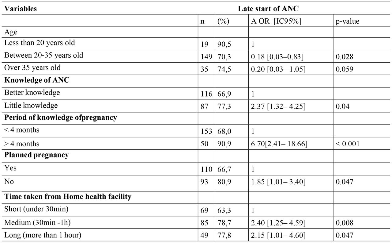 Determinants of late start of ANC