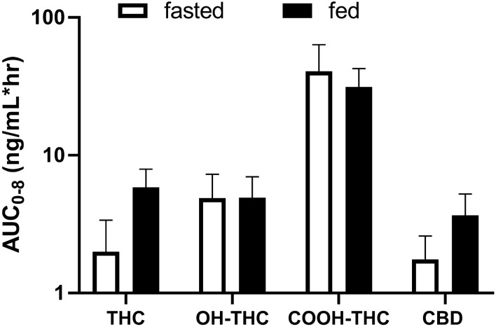 AUC for all analytes, comparing a 2.5 mg dose of ZTL-103 with and without food. Error bars are standard deviation