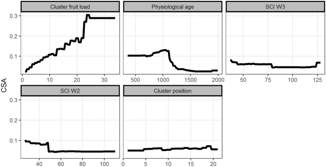 Dependence plots showing the relationships between cluster symptom appearance (CSA) and the most important variables influencing CSA (effect of the other variables fixed to their mean). The variables are described in Table 1. SCI W2 and SCI W3 are the suitable conditions for infection in terms of temperature and relative humidity in the time windows W2 (15 to 21 days before the observation of CSA) and W3 (22 to 29 days before CSA), respectively.