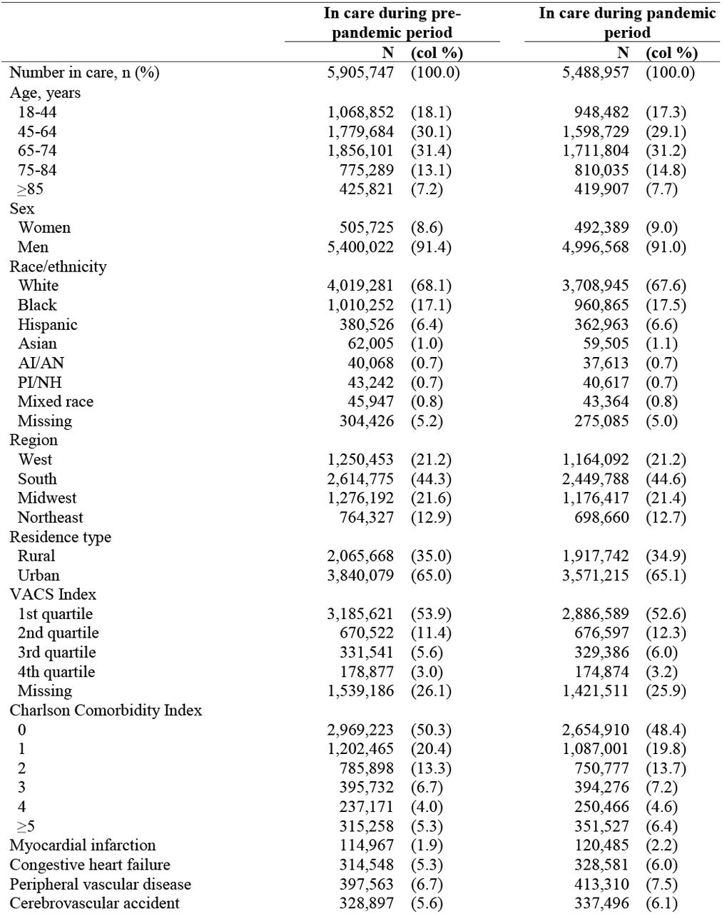 Population characteristics