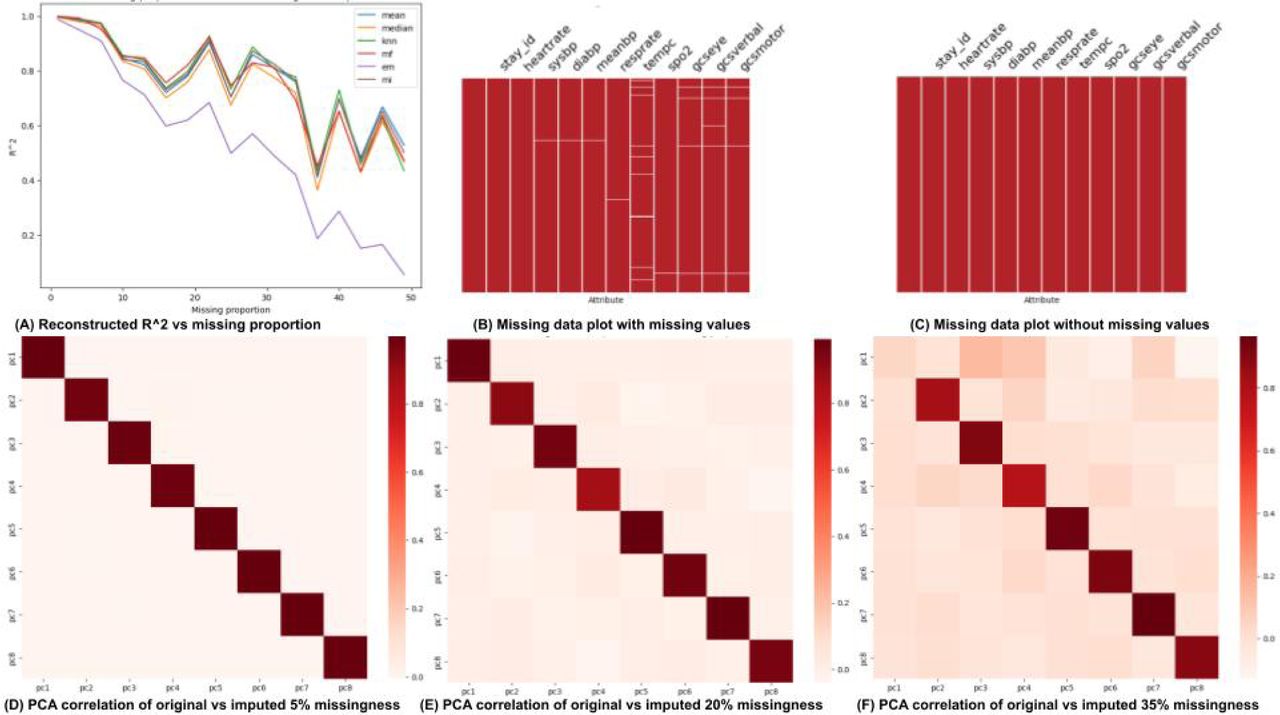 A) The reconstruction r squared values for some of the missing value imputation algorithms for a range of missing proportions. B) Missing data plots with missing values in the data. C) Missing data plots without missing values in the data. D) Correlation between the principal components of the original data and the imputed data from 5% missingness. E) Correlation between the principal components of the original data and the imputed data from 20% missingness. F) Correlation between the principal components of the original data and the imputed data from 35% missingness.