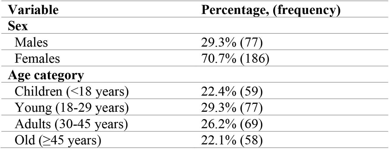 Distribution of study participants by sex and age category