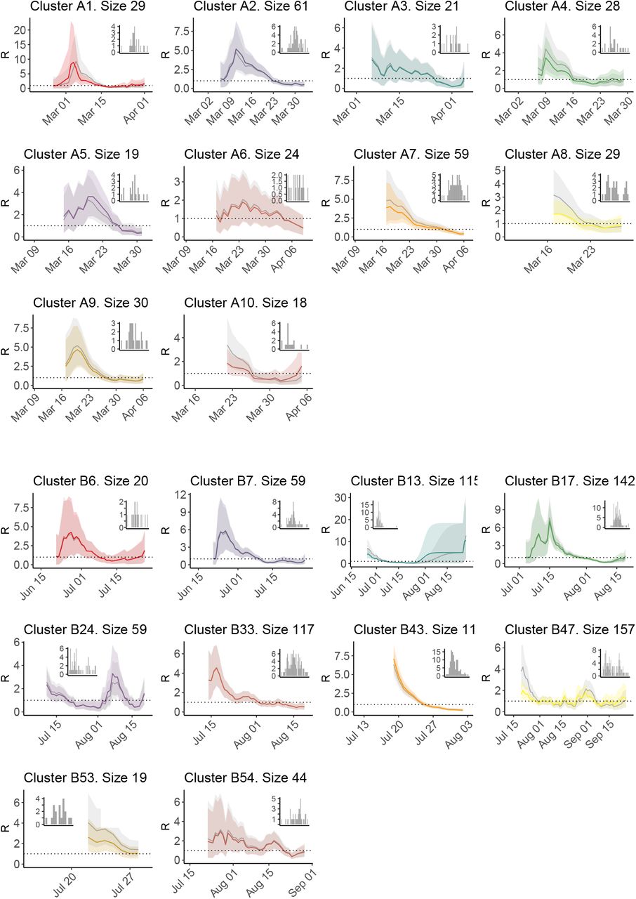 Estimates of Rt using cluster-specific serial intervals (in colour), for wave 1 (top) and wave 2 (bottom).In grey, we compare Rt as estimated using a fixed serial interval distribution, Γ(μ = 6.3, σ = 4.2), from Bi et al. [23]. Insets show daily incident case counts in each cluster.