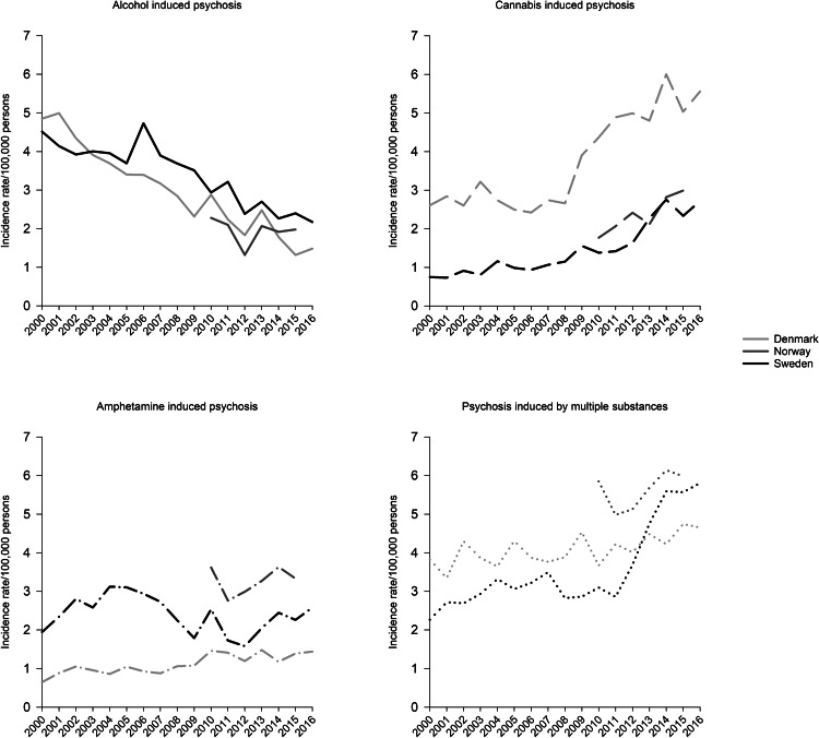 Incidence rate per 100 000 persons of psychosis induced by alcohol, cannabis, amphetamine, or multiple substances in Denmark, Norway, and Sweden from 2000 to 2016.