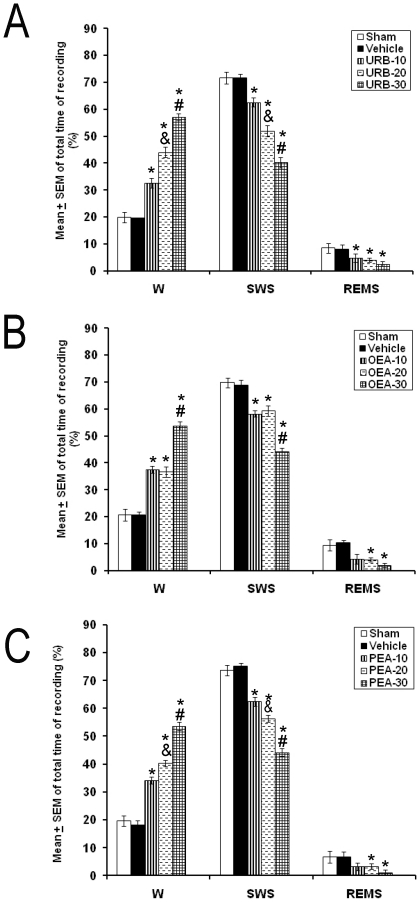 Effects on total time (3 h of sleep recordings) of W, SWS and REMS after administrations into the dorsal raphe nuclei of either URB597 (Panel A), OEA (Panel B) or PEA (Panel C).Pharmacological treatments (10, 20, 30 µg/1 µL; each compound) increased W and diminished SWS as well as REMS (Mean ± SEM of total time of recording [%]; * vs. Sham/Vehicle, p<0.05; # vs. respective compound at 10 or 20 µg/1 µL, p<0.05; & vs. respective compound at 10 or 20 µg/1 µL, p<0.05).