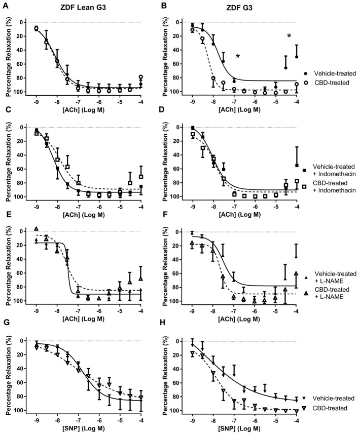 The effect of CBD (open symbols) or vehicle (closed symbols) treatment on ex vivo responses to ACh (A–F) and SNP (G,H) in rings of third-order mesenteric arteries taken from ZDF Lean (left side) or ZDF rats (right side). Some arteries were incubated in vitro in the presence of 3 μM indomethacin (squares, C,D), or 300 μM L-NAME (upward triangles, E,F). Data are mean ± SEM, n = 5/6. ∗P < 0.05 comparing the potency (EC50) and efficacy (Rmax) of Ach in ZDF arteries after 7 days CBD treatment.