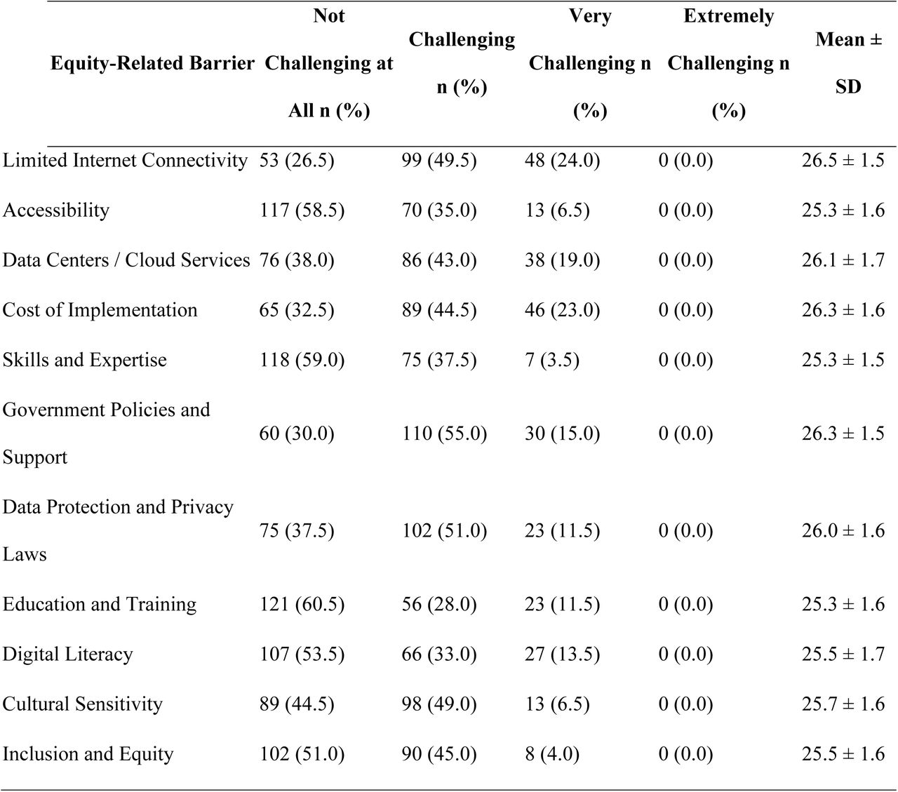 Perceived Barriers Related to Equity in AI Adoption Among Ghanaian Youth (N = 200)