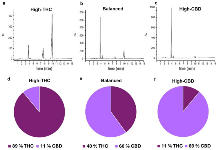 Chromatograms and corresponding pie charts illustrating the CBD and THC content in the three cannabis varieties/chemovars: High-THC (a,d), Balanced (b,e), and High-CBD (c,f).