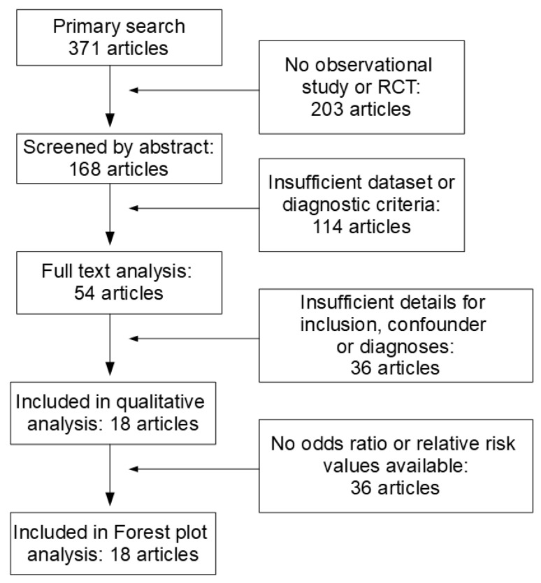 PRISM flow chart for study inclusion and exclusion factors.