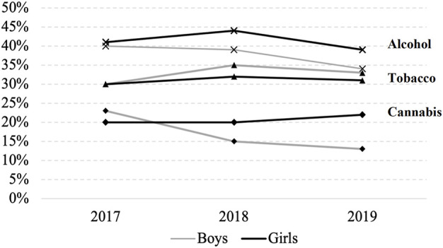 Frequency of any usage in the past 30 days, by gender over time (Can Intersectoral Interventions Reduce Substance Use in Adolescence? Evidence From a Multicentre Randomized Controlled Study, Foz do Iguaçu, 2022).