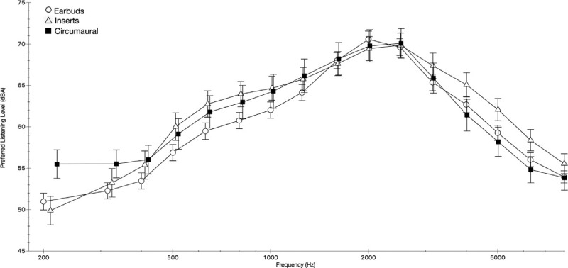Equivalent Continuous Sound Level (ADLAeq) means and standard errors, in dBA, for one-hour music listening across headphone types for frequencies 0.2–8 kHz. Earbuds (circles), Inserts (triangles), and Circumaural Headphones (squares)