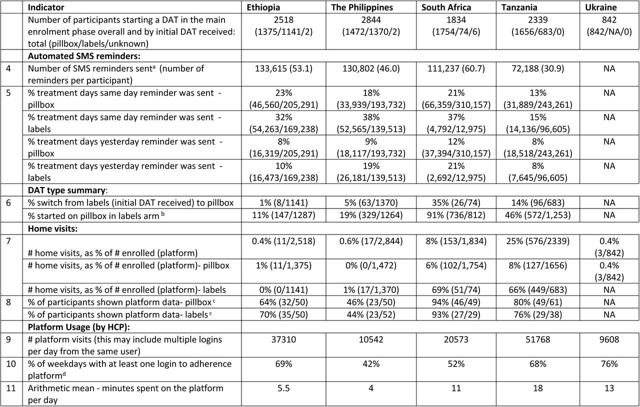 Results of indicators assessing implementation processes by country and DAT type (where relevant)