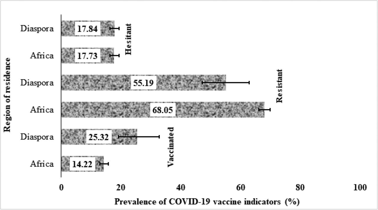 Prevalence and 95% confidence intervals of vaccine uptake, resistance and hesitancy among SSAs living in (within) and outside of Africa (diaspora).