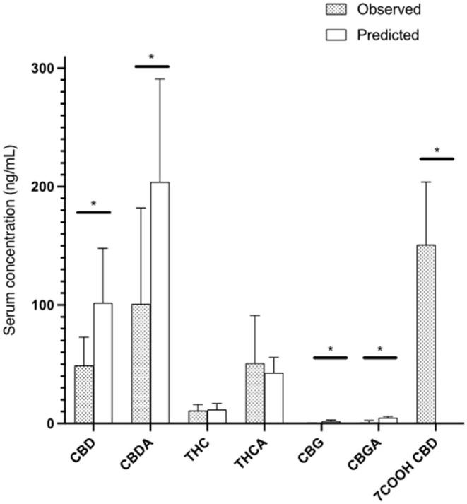 All cannabinoids at 6-h post 13th dose showing observed steady state concentrations in serum of cats compared to predicted steady state after 5 half-life of administration based on the 24-h pharmacokinetic analysis (Mean and standard deviation). * represents a statistically significant difference (P < 0.05).