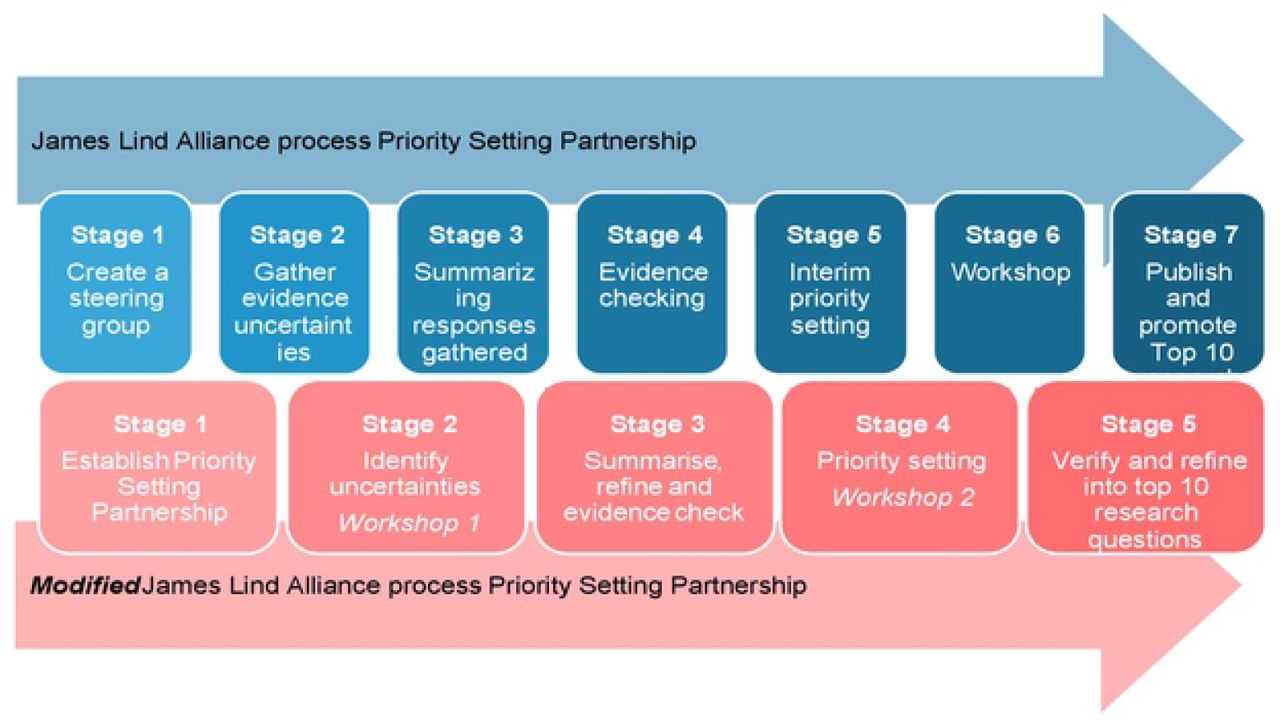 A modified James Lind Alliance process