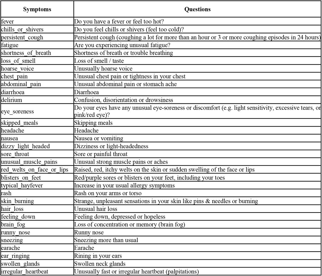 List of self-reported symptoms and corresponding questions used in the reporting app.