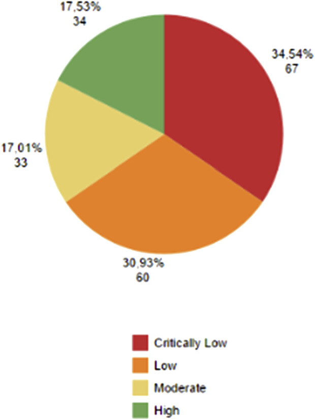 AMSTAR 2 evaluation. In red, critically low confidence studies. In orange, low confidence studies. In light yellow, moderate confidence studies. In green, high confidence studies. Absolute and percentage numbers are displayed near the color area.