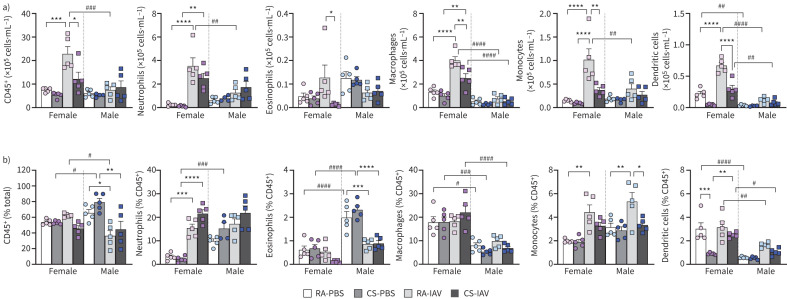 Concurrent cannabis smoke (CS) exposure and influenza A infection dampens inflammation in the lungs. Lung innate immune cell populations were quantified via flow cytometry. a) Absolute cell count (% multiplied by total cell count via haemocytometer using Türk's solution staining) and b) proportionality (%) were determined. Data represent mean+sem; n=4–5 per group. *: p≤0.05, **: p≤0.01, ***: p≤0.001, ****: p≤0.0001, two-way ANOVA with Šidák's multiple comparisons test between all experimental groups; #: differences between males and females of same experimental group. RA: room air control; IAV: influenza A virus.