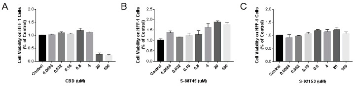 Cytotoxicity of (A) CBD and its derivatives, (B) S-88745 and (C) S-92153, on HFF-1 cells. HFF-1 cells were treated with cannabidiol, S-88745 or S-92153 for 72 h, and MTT assay was carried to detect the cell viability. The experiments were repeated three times. Each bar illustrates the average ± standard deviation (SD) counted from three experiments.