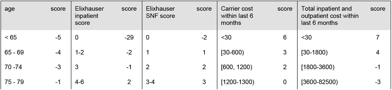 Risk scores of the variables in the credit scorecard model (the cost values are rounded for brevity)