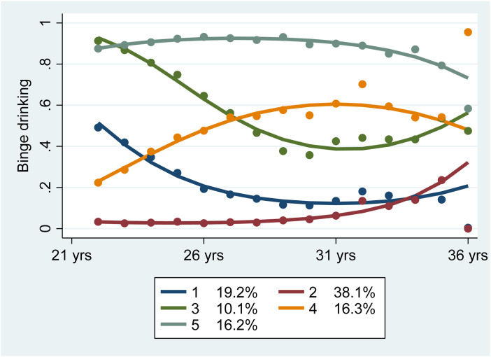 Binge Drinking Classes by Age, 5-Class Quadratic. BIC = −470454.77 (N = 933728) BIC = −470436.46 (N = 135856) AIC = −470343.17 ll = −470324.17 (see also Appendix A)