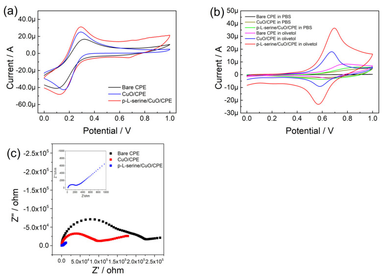 (a) CV curves of potassium ferricyanide on bare CPE, CuO/CPE, and p-L-serine/CuO/CPE; (b) CV curves of PBS solution and olivetol on bare CPE, CuO/CPE, and p-L-serine/CuO/CPE; (c) Nyquist plots of bare CPE, CuO/CPE, and p-L-serine/CuO/CPE.