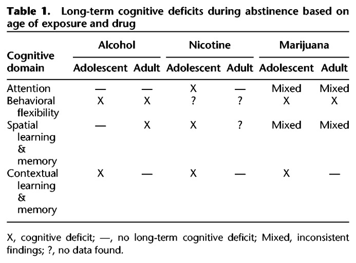 Long-term cognitive deficits during abstinence based on age of exposure and drug