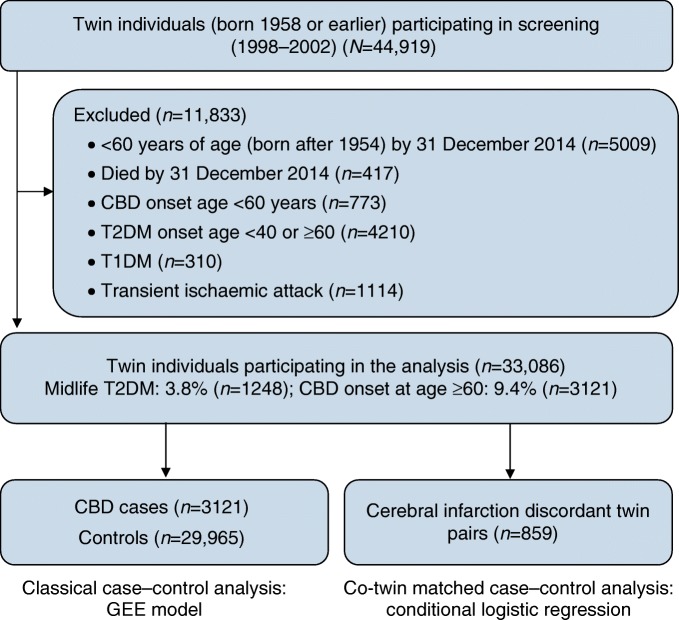 Flow chart of the study population. T1DM, type 1 diabetes mellitus; T2DM, type 2 diabetes mellitus