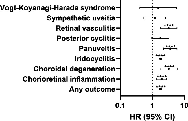 Forest plots summarizing the hazard ratios (HR) with 95% confidence interval (CI) for uveitis and related inflammatory ocular conditions in cannabis users compared to non-users, following propensity score matching. **p < 0.01; ****p < 0.0001