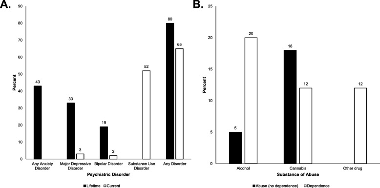 a Relative rates of major psychiatric disorders, based on diagnosis with the Mini International Neuropsychiatric Interview. Note that the MINI only evaluates for alcohol and substance abuse within the past 12 months, denoted here as “current” substance use disorder. “Any Anxiety Disorder” includes lifetime panic disorder, current agoraphobia, current social anxiety disorder, current obsessive compulsive disorder, current post-traumatic disorder, and current generalized anxiety disorder. b Types of substances causing substance use disorder. The bars depict the rates of dependence, and abuse that does not meet criteria for dependence; bars are clustered by the type of substance. The MINI evaluates for abuse of alcohol and non-alcoholic substances separately, therefore it is possible for a subject to be diagnosed with both an alcohol and non-alcoholic substance use disorder. “Other drugs” includes cocaine, heroin, methamphetamine, clonazepam, 3,4-methylenedioxymethamphetamine, and 3-fluorophenmetrazine