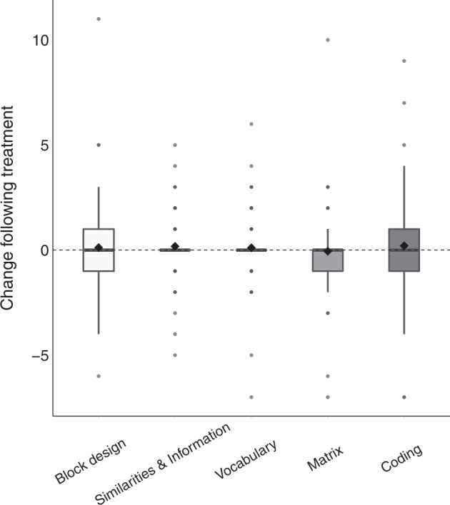 Change in cognitive sub-test scores pre/post treatment.Block design perceptual test, matrix perceptual test, vocabulary verbal test, similarities & information verbal test, coding processing speed test. Asterisk: significant change (p < 0.05, randomization test). Black diamond: mean. Bold line: median.