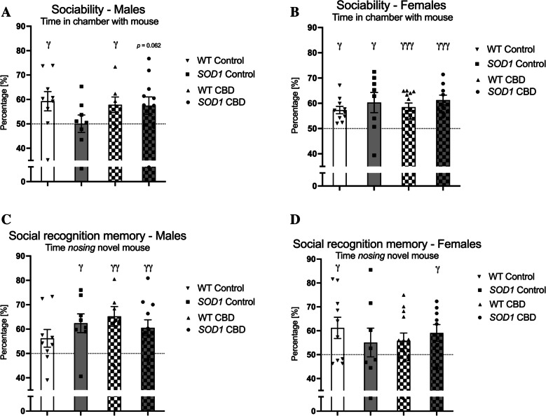 A-D Sociability and social recognition memory: A-B) Percent time spent in a chamber with a mouse [%] and C-D) percent time spent nosing a novel mouse [%] in A/C) male and B/D) female SOD1G93 A transgenic and wild type-like (WT) littermates, chronically fed with either a CBD-enriched (CBD) or standard chow (Control) diet. Data are shown as mean ± SEM. Single sample t-test vs. 50% chance level are indicated by γp < 0.05, γγ p < 0.01, γγγ p < 0.0001. There was also a trend in CBD-treated SOD1G93 A transgenic males to have intact sociability (p = 0.062; Fig. 4A)