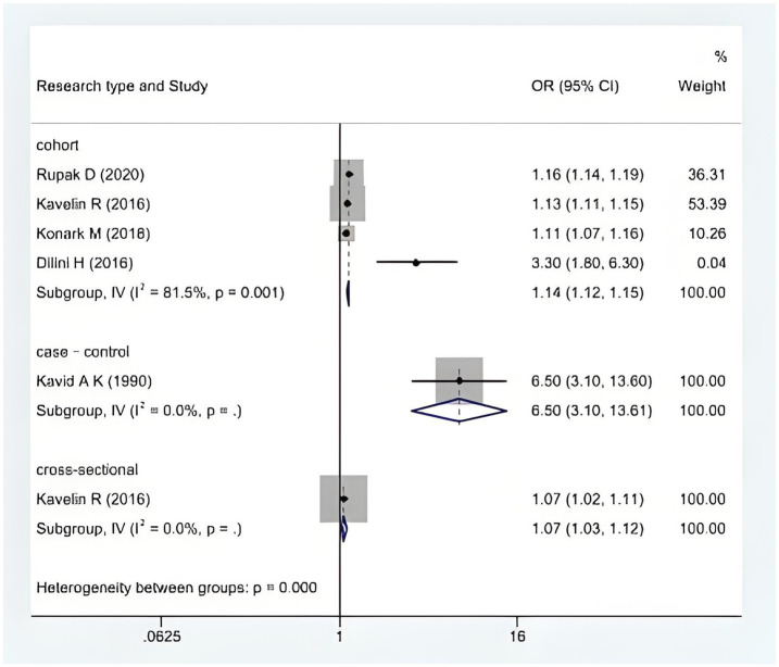 A forest plot with subgroup analysis according to the study type.