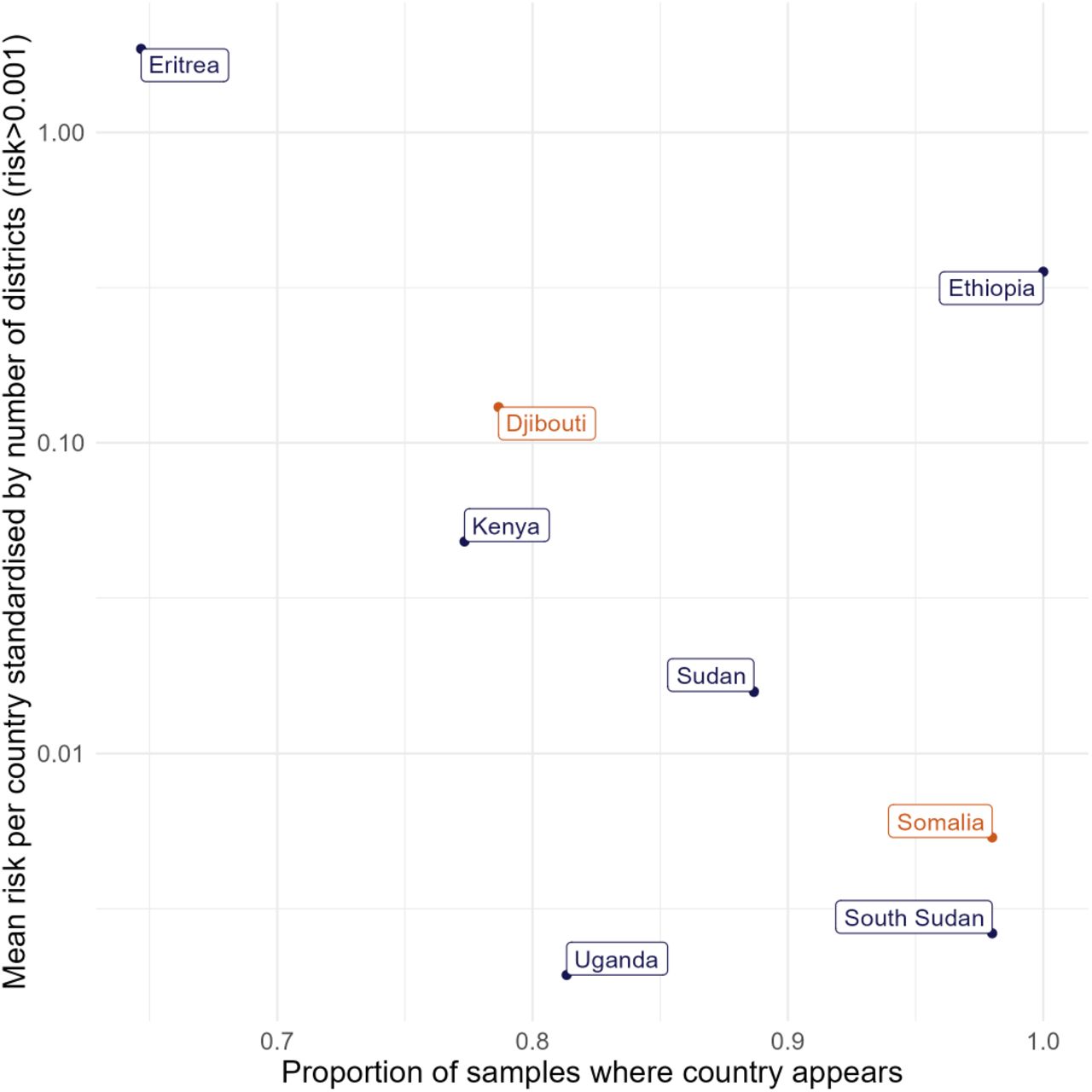 Relationship between the number of times a country appears in simulations and the mean risk score standardised by the number of second administrative locations from start locations in neighbouring countries.