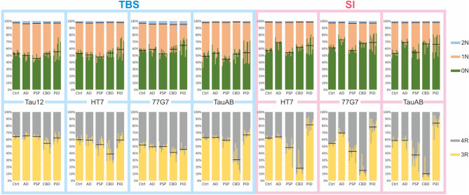 Relative portion of the 0N/1N/2N and 3R/4R isoforms. Each panel represents a fraction-antibody combination as indicated. The individual bars are colour coded for the respective isoforms and grouped according to disease. The black horizontal lines indicate the mean percentage for each isoform. See also Suppl. Table 4 for respective mean values