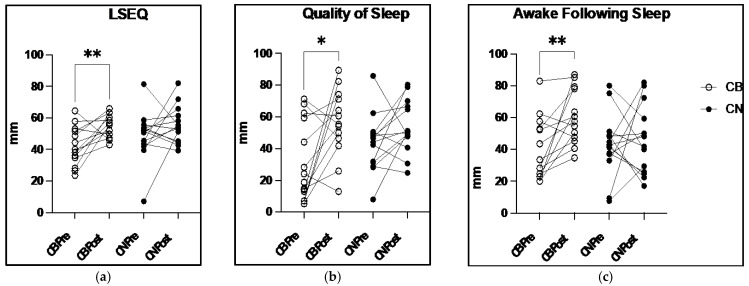 Leeds Sleep Evaluation Questionnaire (LSEQ) and subscales measured on a visual analog scale: (a) LSEQ mean score pre to post 8-week CBD intervention: (b) Quality of Sleep subscale of the LSEQ score pre to post 8-week CBD intervention; (c) Awake Following Sleep subscale of the LSEQ score pre to post 8-week CBD intervention; * indicates p < 0.05; ** indicates p < 0.01, mm millimeters.