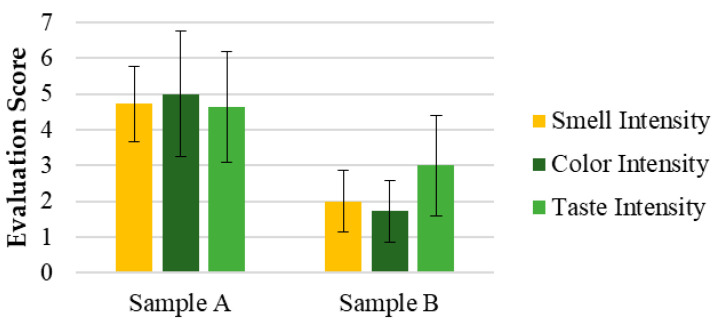 Evaluation of the intensity of the sensorial attributes of the SOMAÍ cannabis samples A (crude high-THC FECO) and B (purified high-THC FECO): color, smell, taste. Results are presented as means ± standard deviation (SD) to illustrate individual sample profiles.