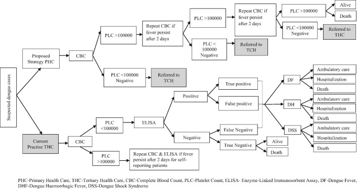 Decision tree for dengue screening at PHC facility as compared with THC facility.